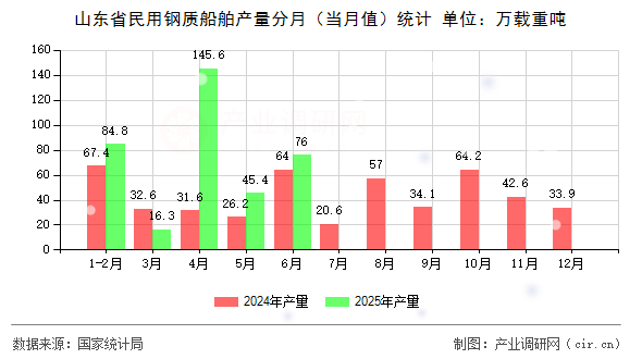 山東省民用鋼質(zhì)船舶產(chǎn)量分月（當(dāng)月值）統(tǒng)計(jì)