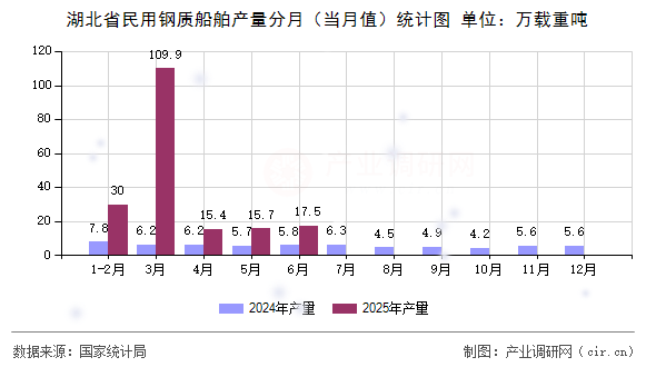 湖北省民用鋼質(zhì)船舶產(chǎn)量分月（當(dāng)月值）統(tǒng)計(jì)圖
