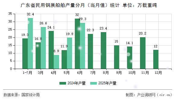 廣東省民用鋼質(zhì)船舶產(chǎn)量分月(當(dāng)月值)統(tǒng)計 廣東省民用鋼質(zhì)船舶產(chǎn)量分月(當(dāng)月值)統(tǒng)計