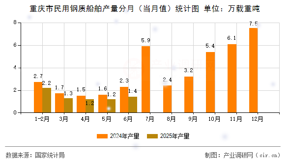 重慶市民用鋼質(zhì)船舶產(chǎn)量分月(當(dāng)月值)統(tǒng)計(jì)圖 重慶市民用鋼質(zhì)船舶產(chǎn)量分月(當(dāng)月值)統(tǒng)計(jì)圖