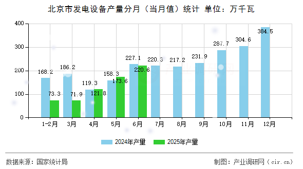 北京市發(fā)電設(shè)備產(chǎn)量分月（當(dāng)月值）統(tǒng)計(jì)
