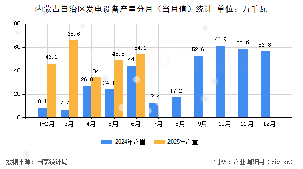 內(nèi)蒙古自治區(qū)發(fā)電設(shè)備產(chǎn)量分月（當(dāng)月值）統(tǒng)計