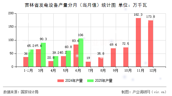 吉林省發(fā)電設備產量分月（當月值）統(tǒng)計圖