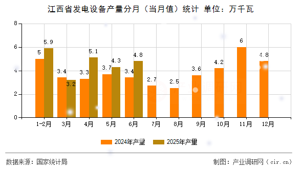 江西省發(fā)電設(shè)備產(chǎn)量分月(當月值)統(tǒng)計 江西省發(fā)電設(shè)備產(chǎn)量分月(當月值)統(tǒng)計