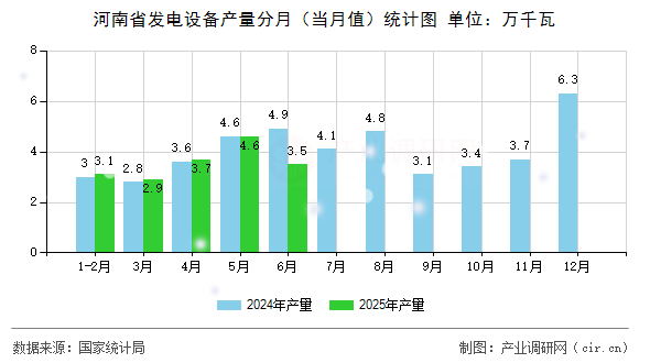 河南省發(fā)電設(shè)備產(chǎn)量分月(當(dāng)月值)統(tǒng)計(jì)圖 河南省發(fā)電設(shè)備產(chǎn)量分月(當(dāng)月值)統(tǒng)計(jì)圖