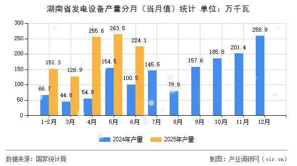 湖南省發(fā)電設(shè)備產(chǎn)量分月(當月值)統(tǒng)計 湖南省發(fā)電設(shè)備產(chǎn)量分月(當月值)統(tǒng)計