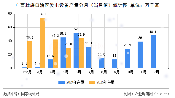 廣西壯族自治區(qū)發(fā)電設(shè)備產(chǎn)量分月（當(dāng)月值）統(tǒng)計(jì)圖