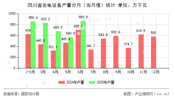 四川省發(fā)電設(shè)備產(chǎn)量分月（當(dāng)月值）統(tǒng)計(jì)