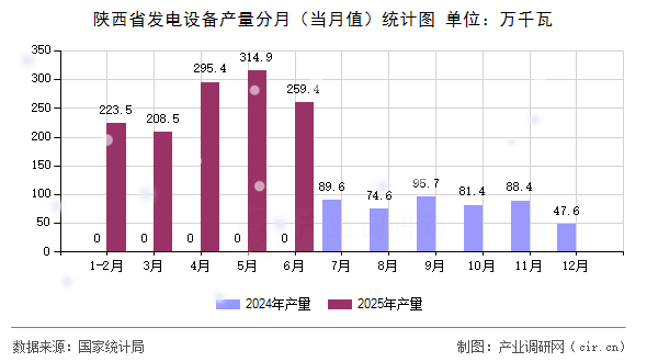 陜西省發(fā)電設(shè)備產(chǎn)量分月（當月值）統(tǒng)計圖