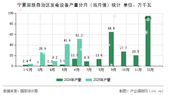 寧夏回族自治區(qū)發(fā)電設(shè)備產(chǎn)量分月(當(dāng)月值)統(tǒng)計(jì) 寧夏回族自治區(qū)發(fā)電設(shè)備產(chǎn)量分月(當(dāng)月值)統(tǒng)計(jì)
