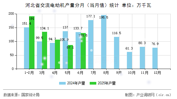 河北省交流電動機(jī)產(chǎn)量分月（當(dāng)月值）統(tǒng)計(jì)