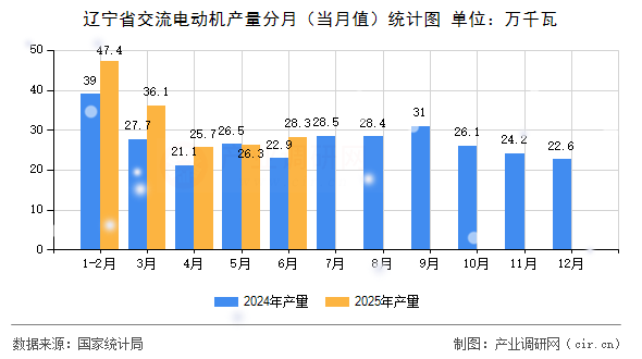 遼寧省交流電動(dòng)機(jī)產(chǎn)量分月（當(dāng)月值）統(tǒng)計(jì)圖