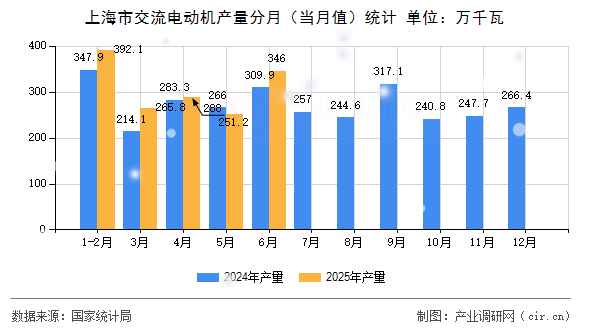 上海市交流電動機(jī)產(chǎn)量分月（當(dāng)月值）統(tǒng)計(jì)