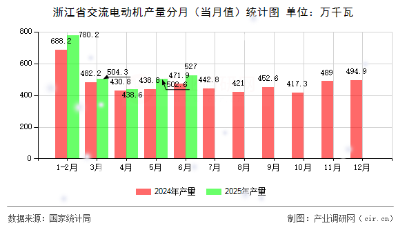 浙江省交流電動(dòng)機(jī)產(chǎn)量分月(當(dāng)月值)統(tǒng)計(jì)圖 浙江省交流電動(dòng)機(jī)產(chǎn)量分月(當(dāng)月值)統(tǒng)計(jì)圖