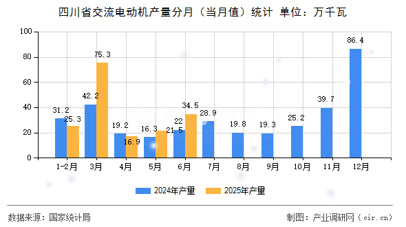 四川省交流電動(dòng)機(jī)產(chǎn)量分月（當(dāng)月值）統(tǒng)計(jì)