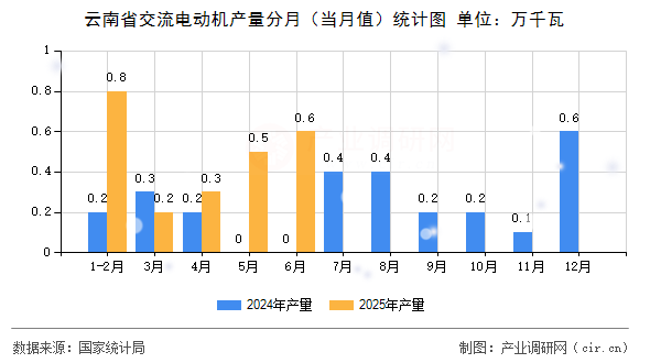 云南省交流電動機產量分月（當月值）統(tǒng)計圖