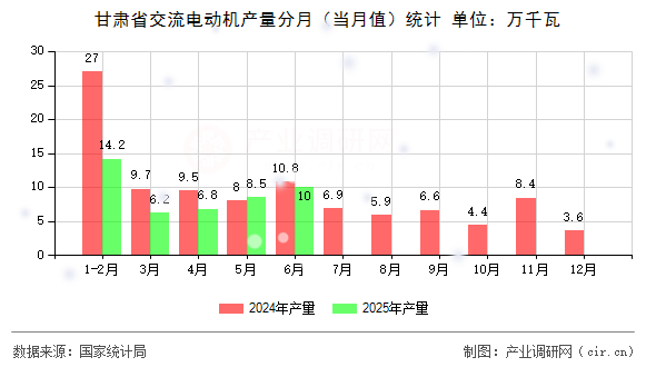 甘肅省交流電動機(jī)產(chǎn)量分月（當(dāng)月值）統(tǒng)計