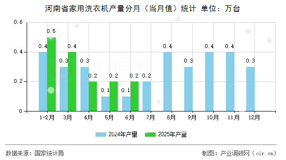 河南省家用洗衣機(jī)產(chǎn)量分月（當(dāng)月值）統(tǒng)計(jì)