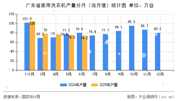 廣東省家用洗衣機(jī)產(chǎn)量分月（當(dāng)月值）統(tǒng)計圖