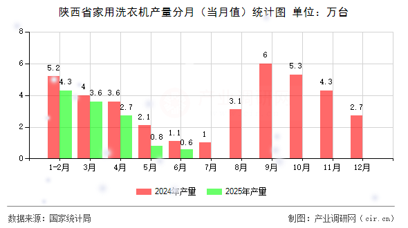 陜西省家用洗衣機(jī)產(chǎn)量分月(當(dāng)月值)統(tǒng)計(jì)圖 陜西省家用洗衣機(jī)產(chǎn)量分月(當(dāng)月值)統(tǒng)計(jì)圖