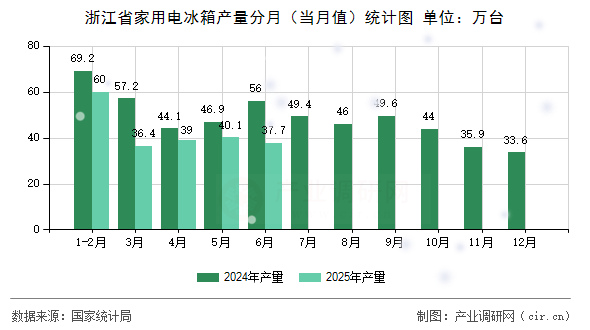 浙江省家用電冰箱產(chǎn)量分月（當月值）統(tǒng)計圖