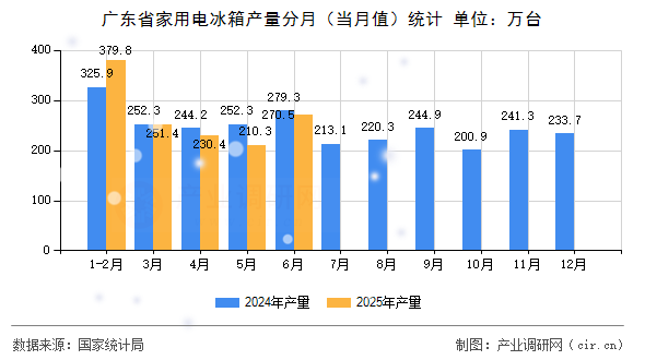 廣東省家用電冰箱產量分月（當月值）統(tǒng)計