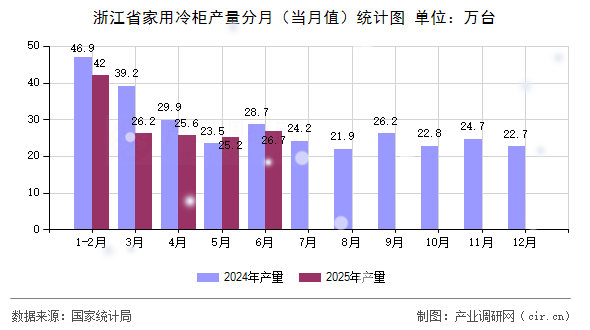 浙江省家用冷柜產量分月（當月值）統(tǒng)計圖