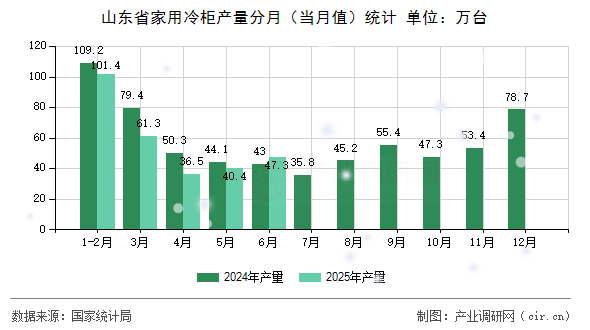 山東省家用冷柜產(chǎn)量分月(當月值)統(tǒng)計 山東省家用冷柜產(chǎn)量分月(當月值)統(tǒng)計