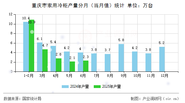 重慶市家用冷柜產(chǎn)量分月（當(dāng)月值）統(tǒng)計(jì)