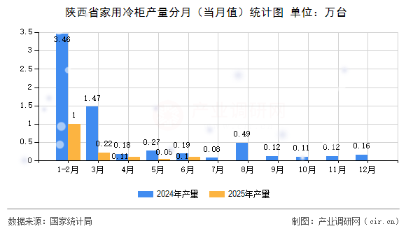 陜西省家用冷柜產(chǎn)量分月（當(dāng)月值）統(tǒng)計(jì)圖