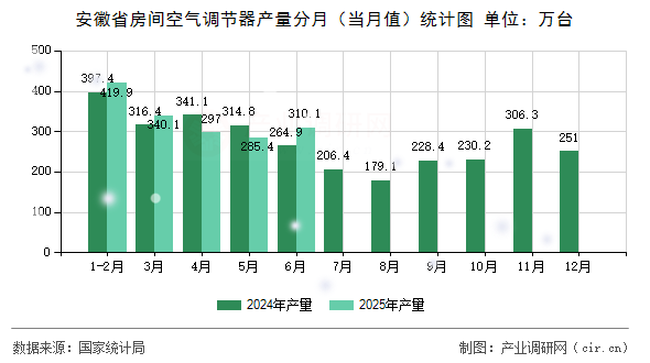 安徽省房間空氣調(diào)節(jié)器產(chǎn)量分月(當月值)統(tǒng)計圖 安徽省房間空氣調(diào)節(jié)器產(chǎn)量分月(當月值)統(tǒng)計圖