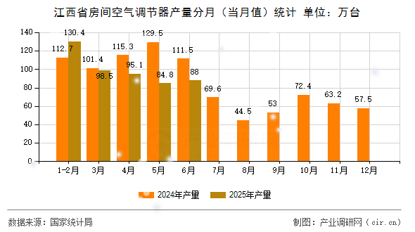 江西省房間空氣調(diào)節(jié)器產(chǎn)量分月(當(dāng)月值)統(tǒng)計 江西省房間空氣調(diào)節(jié)器產(chǎn)量分月(當(dāng)月值)統(tǒng)計