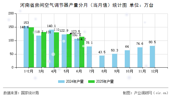 河南省房間空氣調(diào)節(jié)器產(chǎn)量分月（當(dāng)月值）統(tǒng)計(jì)圖