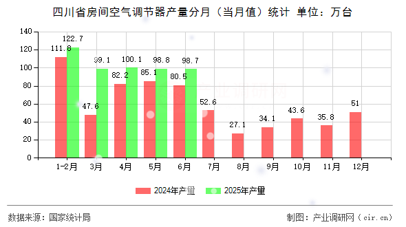 四川省房間空氣調(diào)節(jié)器產(chǎn)量分月（當月值）統(tǒng)計