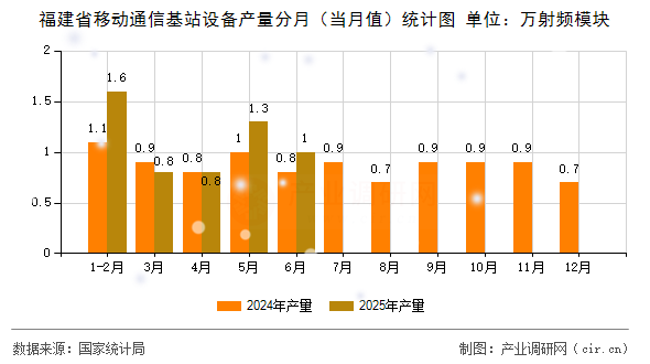 福建省移動通信基站設(shè)備產(chǎn)量分月（當(dāng)月值）統(tǒng)計圖