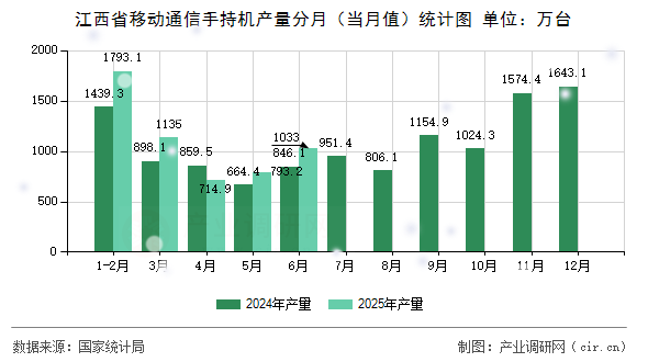 江西省移動通信手持機(jī)產(chǎn)量分月（當(dāng)月值）統(tǒng)計圖