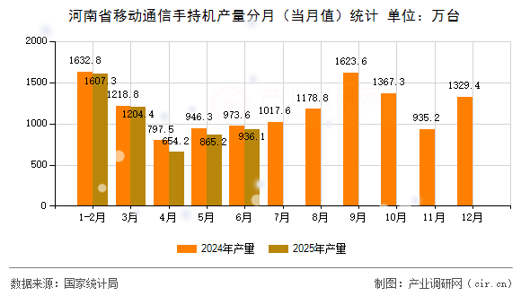 河南省移動通信手持機(jī)產(chǎn)量分月（當(dāng)月值）統(tǒng)計