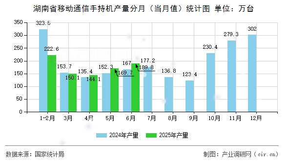 湖南省移動(dòng)通信手持機(jī)產(chǎn)量分月（當(dāng)月值）統(tǒng)計(jì)圖