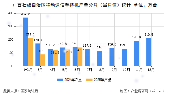 廣西壯族自治區(qū)移動通信手持機產(chǎn)量分月（當(dāng)月值）統(tǒng)計