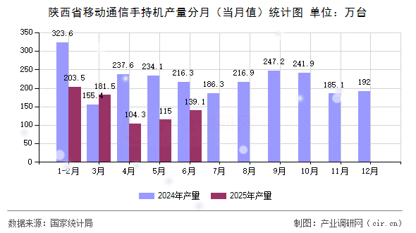 陜西省移動通信手持機(jī)產(chǎn)量分月（當(dāng)月值）統(tǒng)計圖