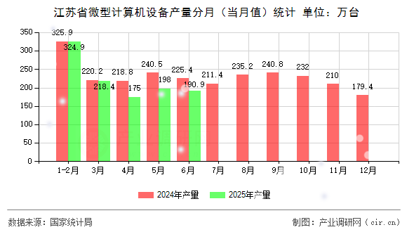 江蘇省微型計算機設備產量分月（當月值）統(tǒng)計