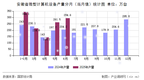 安徽省微型計算機設(shè)備產(chǎn)量分月（當月值）統(tǒng)計圖