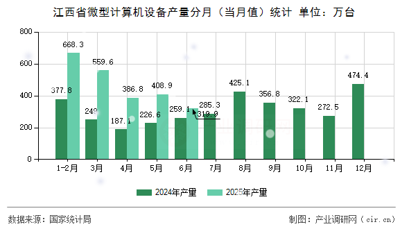 江西省微型計(jì)算機(jī)設(shè)備產(chǎn)量分月（當(dāng)月值）統(tǒng)計(jì)