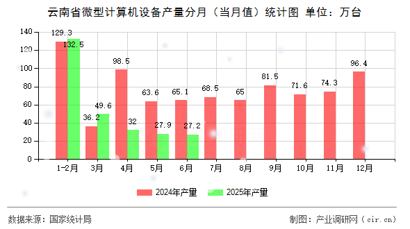 云南省微型計算機(jī)設(shè)備產(chǎn)量分月(當(dāng)月值)統(tǒng)計圖 云南省微型計算機(jī)設(shè)備產(chǎn)量分月(當(dāng)月值)統(tǒng)計圖