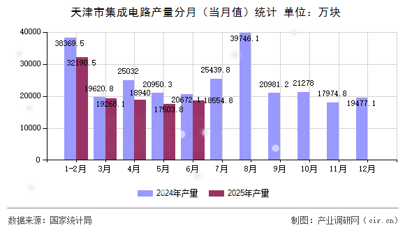 天津市集成電路產(chǎn)量分月（當月值）統(tǒng)計