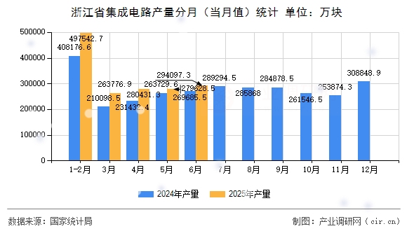 浙江省集成電路產(chǎn)量分月（當(dāng)月值）統(tǒng)計