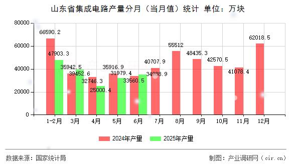 山東省集成電路產(chǎn)量分月（當(dāng)月值）統(tǒng)計