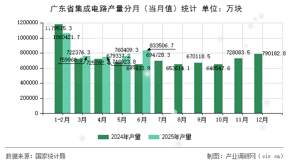 廣東省集成電路產(chǎn)量分月（當月值）統(tǒng)計