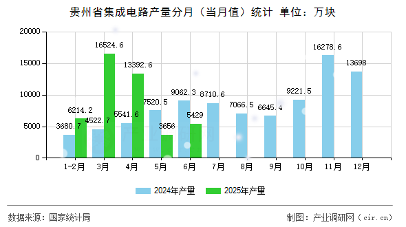 貴州省集成電路產(chǎn)量分月（當月值）統(tǒng)計