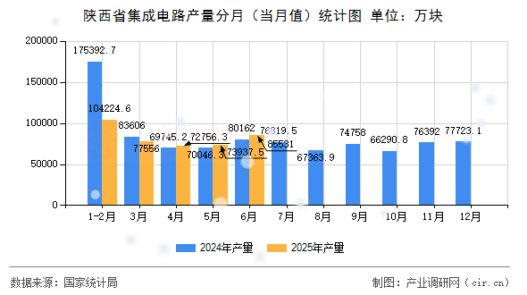 陜西省集成電路產(chǎn)量分月（當(dāng)月值）統(tǒng)計(jì)圖